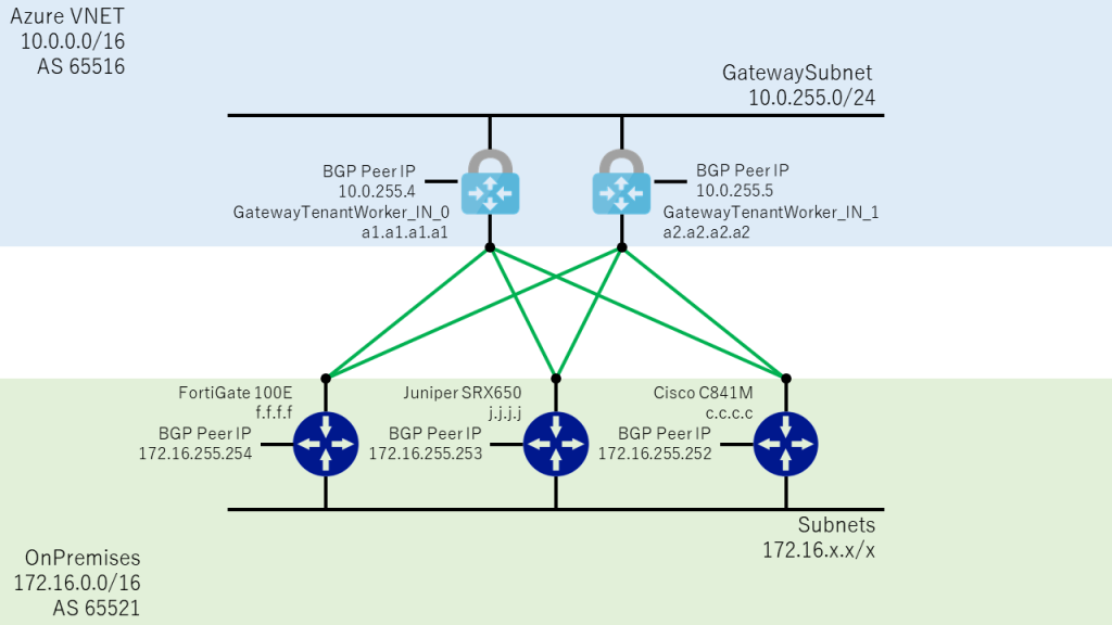 fortigate azure vpn fortigate azure vpn