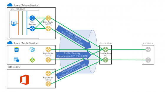 What is Azure ExpressRoute and why you should use it?